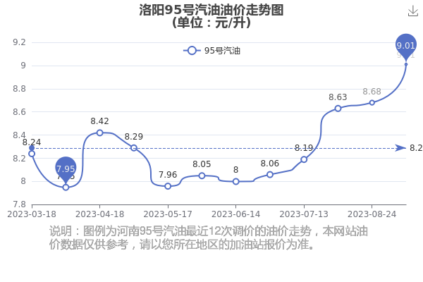 洛陽地區(qū)92號汽油最新價格動態(tài)分析